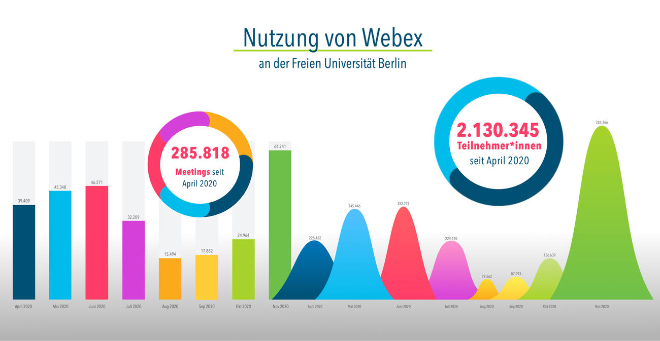 Nutzung von Webex an der Freien Universität Berlin seit April 2020