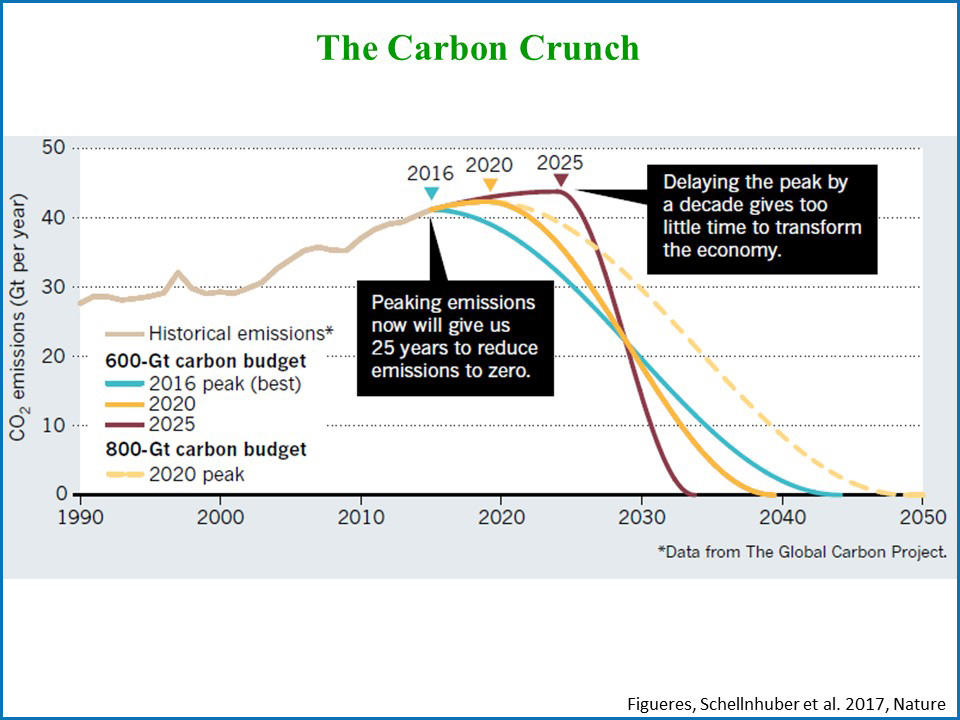 Die Dringlichkeit der sofortigen Reduktion von Kohlendioxid veranschaulichte Schellnhuber mit dieser Grafik.