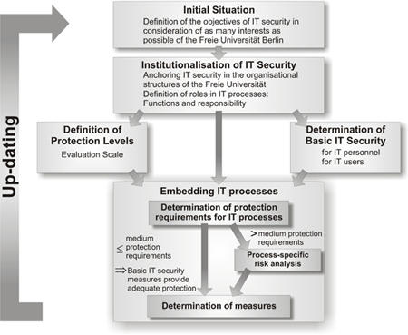 Modell eines IT-Sicherheitsprozesses