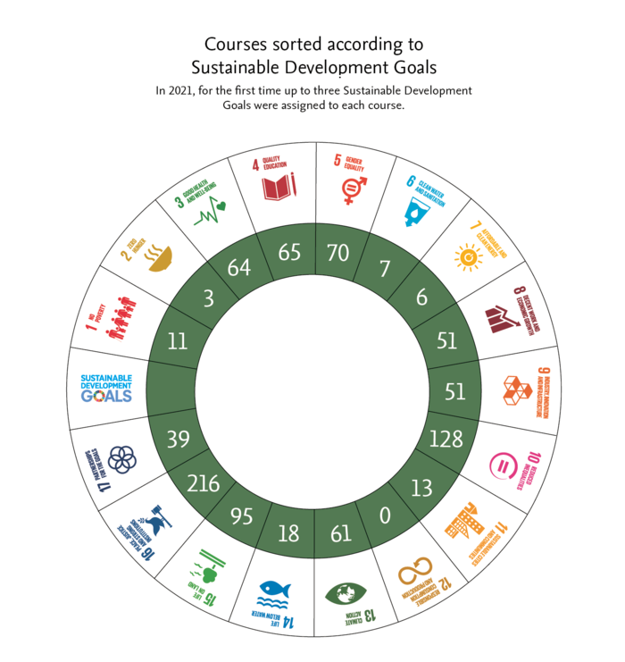 Courses sorted according to SDGs (Source: Susanne Wehr)