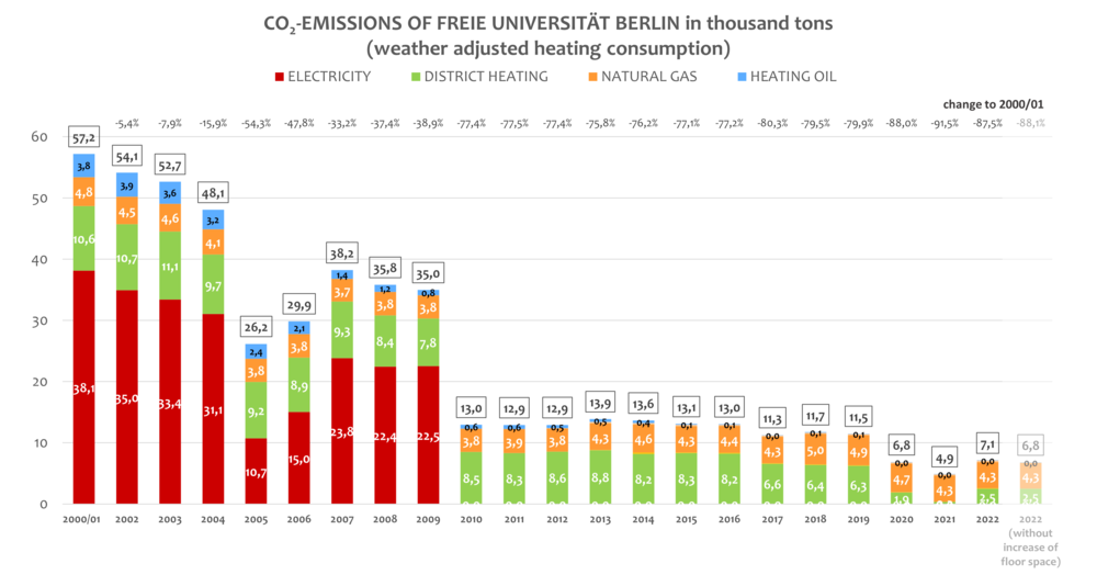 CO2-emissions from 2000 to 2022