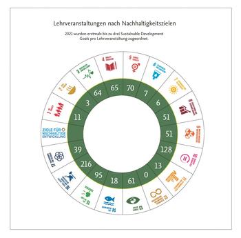 Lehrveranstaltungen mit Nachhaltigkeitsbezug nach SDGs (Bildquelle: Susanne Wehr)