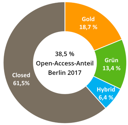 Open access at Berlin universities in 2017