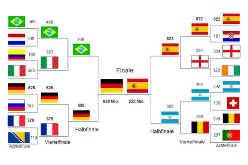 Je höher die Marktwerte desto größer sei die Chance der Teams, in die Finalrunde zu gelangen, glauben Jürgen Gerhards, Michael Mutz und Gert G.Wagner. Demnach ist ein Finale zwischen Spanien und Deutschland wahrscheinlich.