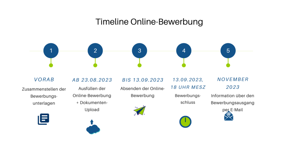 Timeline nach Absenden der Onlinebewerbung 202 DE