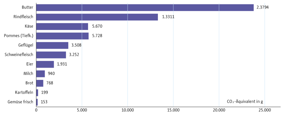 Ökobilanz verschiedener Lebensmittel: in g CO2-Äquivalent/kg Produkt