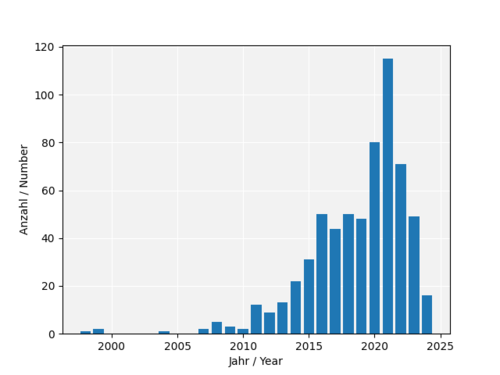 Veröffentlichungen pro Jahr / Publications per year