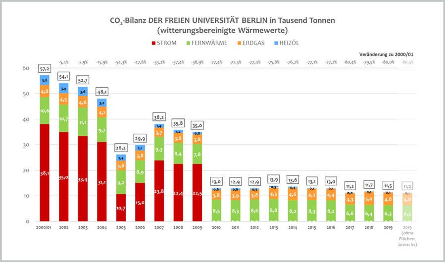 Gesamt CO2-Verbrauch der Freien Universität zwischen 2001 und 2019.
