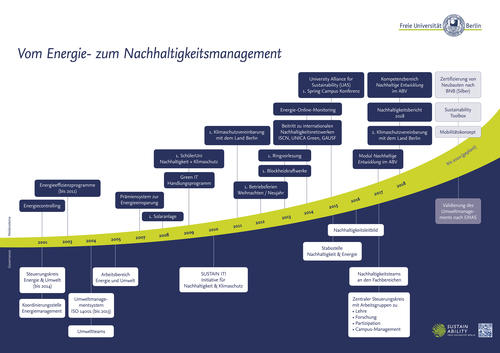 Chronologie Nachhaltigkeit Freie Universitat Berlin