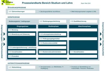 Wer macht wann was? Besuchen Sie doch mal das Prozessportal für Studium und Lehre!