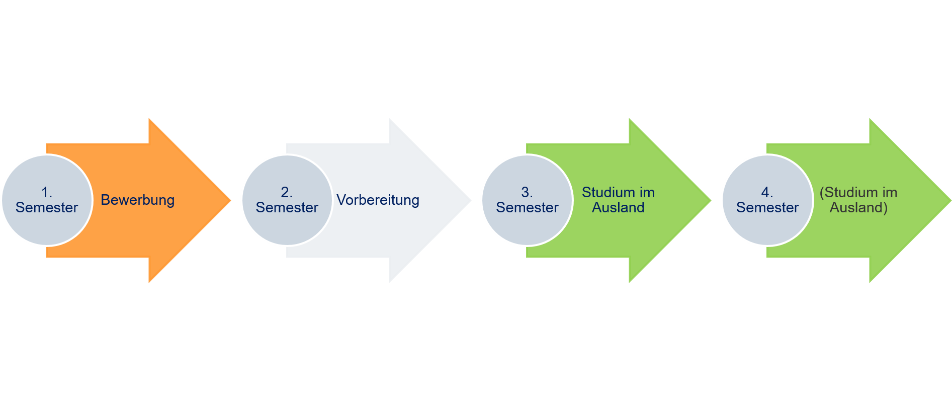 Master: Zeitpunkt des Auslandsaufenthaltes